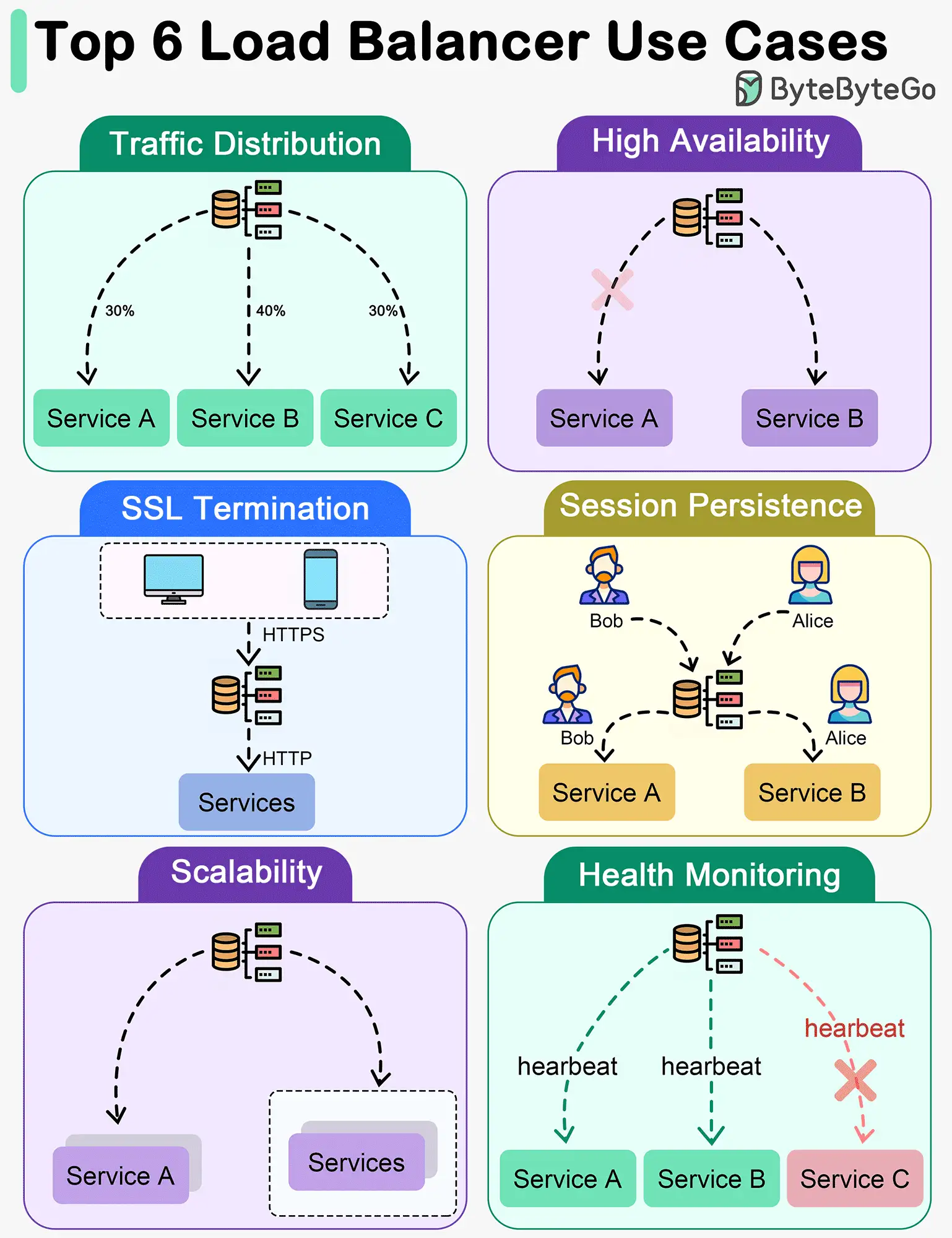 Load Balancer Use Cases